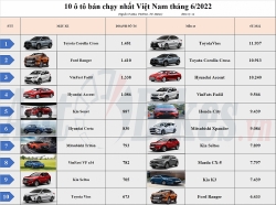 10 ô tô bán chạy nhất Việt Nam 6 tháng năm 2022: Toyota Vios vững ngôi đầu