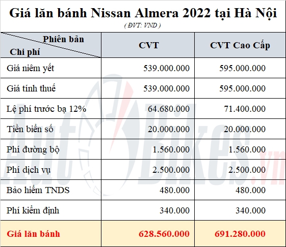 Giá lăn bánh Nissan Almera 2022 từ ... triệu đồng