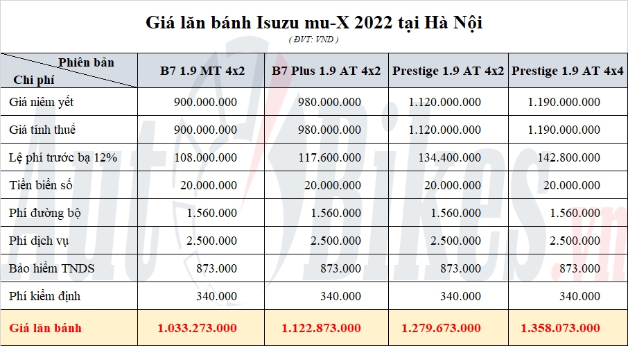 Giá lăn bánh Isuzu mu-X giá từ...