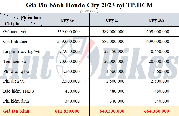Honda City: Khuyến mại, giá xe, lăn bánh tháng 7/2023 Honda City: Khuyến mại, giá xe, lăn bánh tháng 7/2023