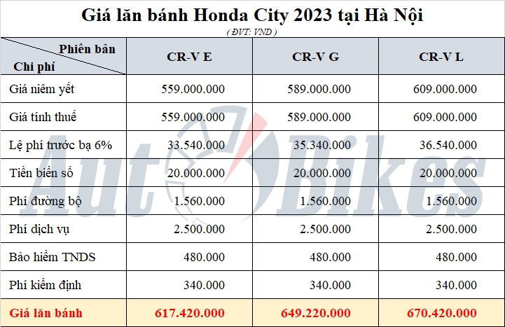 Honda City: Khuyến mại, giá xe, lăn bánh tháng 7/2023 Honda City: Khuyến mại, giá xe, lăn bánh tháng 7/2023