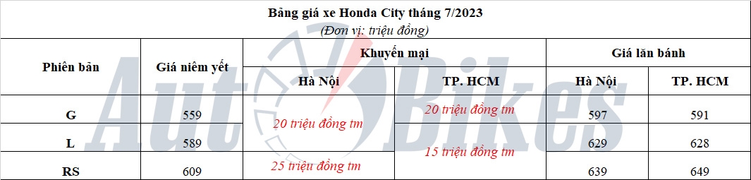 Honda City: Khuyến mại, giá xe, lăn bánh tháng 7/2023 Honda City: Khuyến mại, giá xe, lăn bánh tháng 7/2023