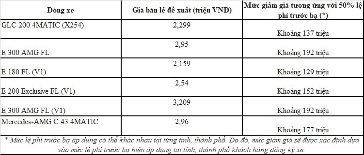 Mercedes-Benz ưu đãi 50% lệ phí trước bạ cho xe lắp ráp