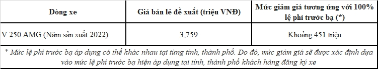 Mercedes-Benz ưu đãi 50% lệ phí trước bạ cho xe lắp ráp