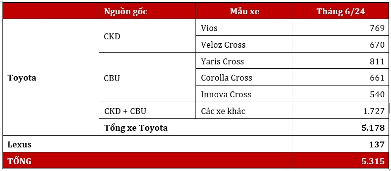 Doanh số xe Toyota giảm nhẹ trong tháng 6/2024