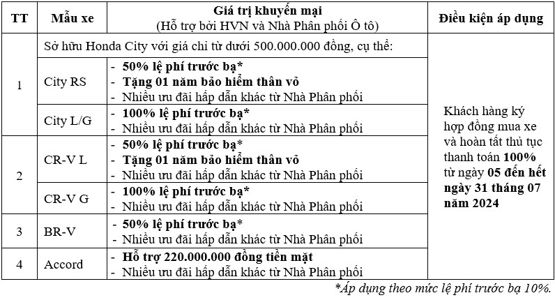 Kết quả kinh doanh tháng 06/2024 của Honda Việt Nam: Xe máy giảm, ô tô tăng