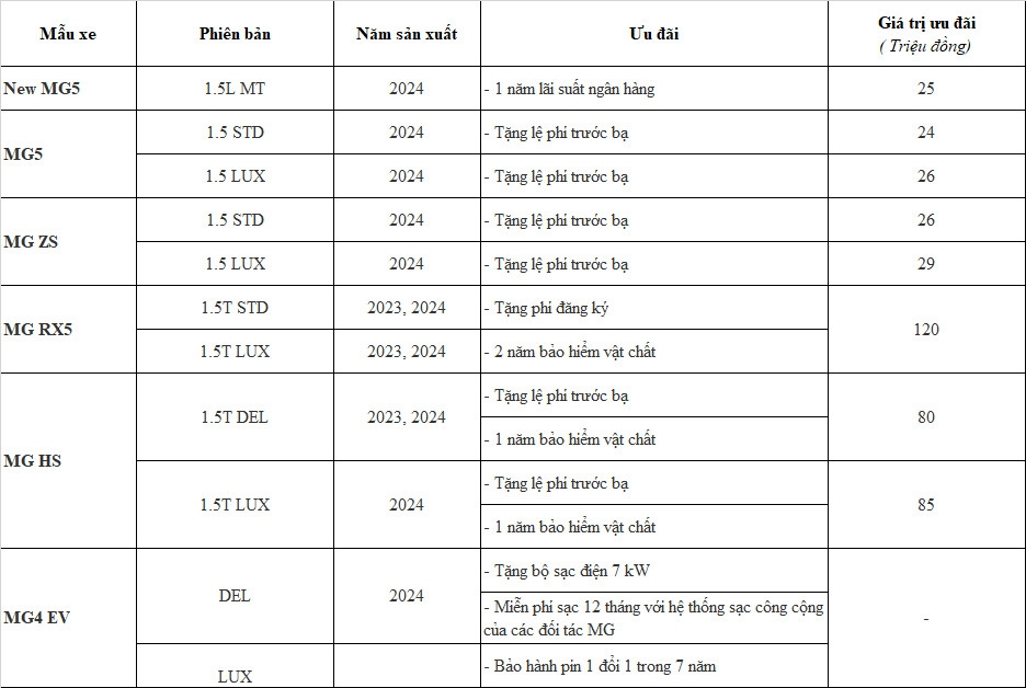MG giảm giá nhiều mẫu xe, cao nhất 120 triệu MG giảm giá nhiều mẫu xe, cao nhất 120 triệu