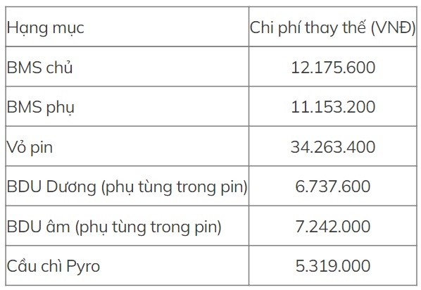 VinFast điều chỉnh giá thay pin và chi phí phụ tùng cho xe điện VF5 Plus