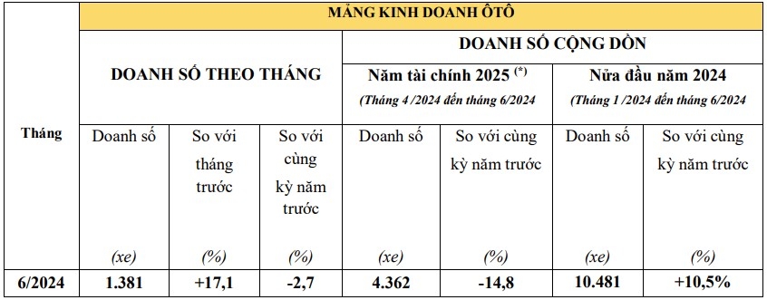 Kết quả kinh doanh tháng 06/2024 của Honda Việt Nam: Xe máy giảm, ô tô tăng