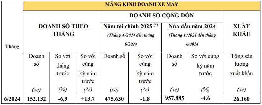 Kết quả kinh doanh tháng 06/2024 của Honda Việt Nam: Xe máy giảm, ô tô tăng