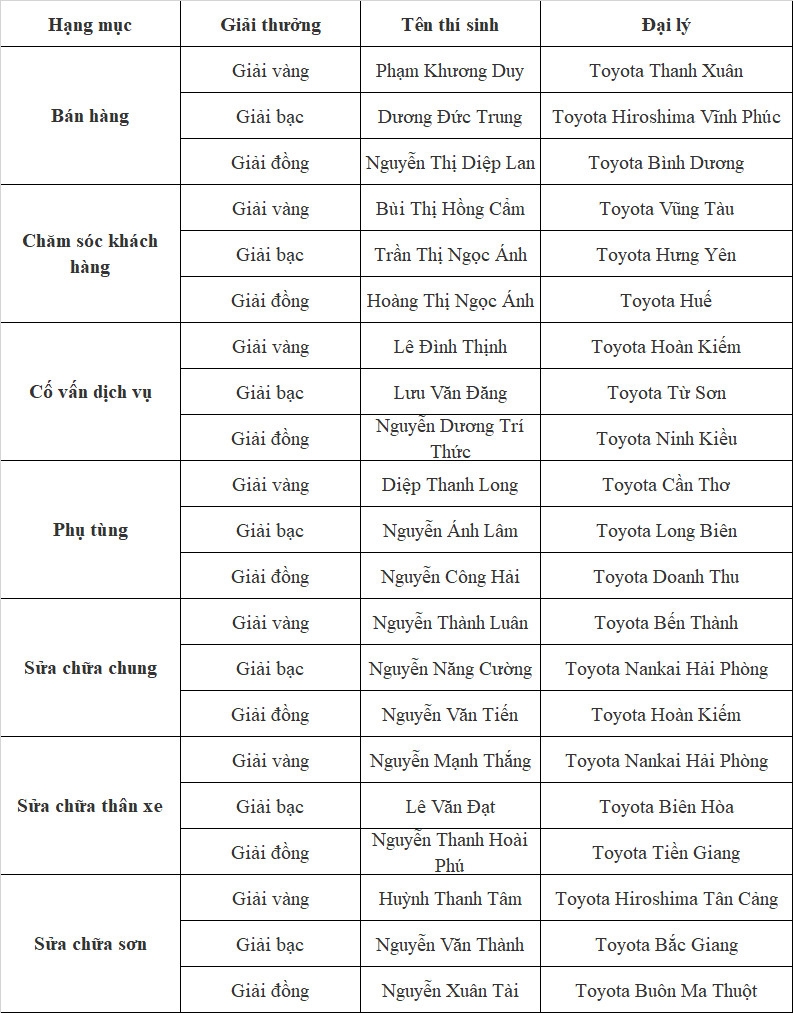 Toyota Việt Nam tổ chức thành công Hội thi tay nghề toàn quốc Toyota 2024