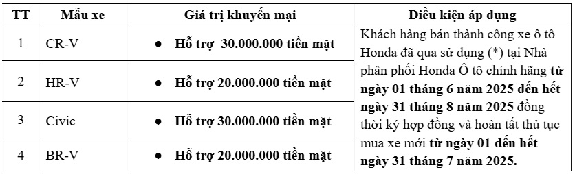 Honda triển khai chương trình đổi xe chính hãng 'Hỗ trợ siêu hời – lên đời xế mới'
