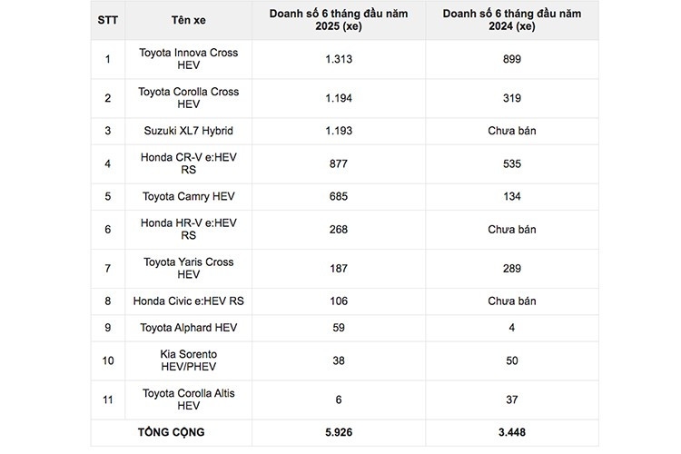 Doanh số xe Hybrid tăng mạnh trong 6 tháng đầu năm 2025