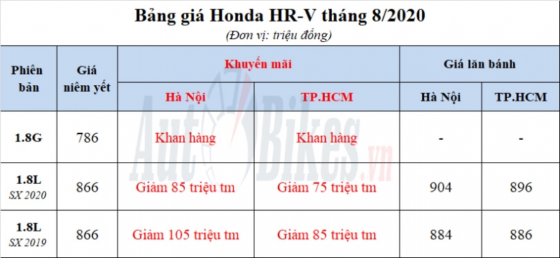 honda hr v bat ngo giam gia hon 100 trieu trong thang ngau