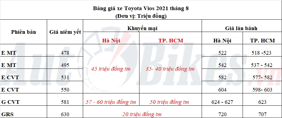 Toyota Vios đại hạ giá 70 triệu đồng