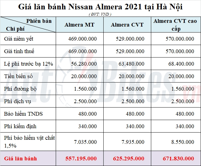 Giá lăn bánh Nissan Almera 2021