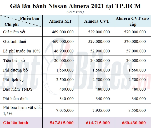 Giá lăn bánh Nissan Almera 2021