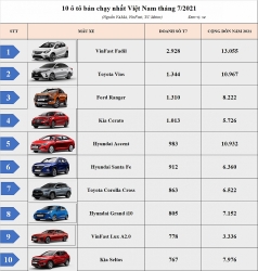 Top 10 ô tô bán chạy nhất tháng 7/2021: VinFast Fadil dẫn đầu, Xpander mất hút