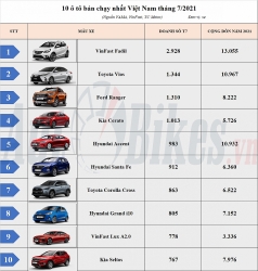 Top 10 ô tô bán chạy nhất tháng 7/2021: VinFast Fadil dẫn đầu, Xpander mất hút