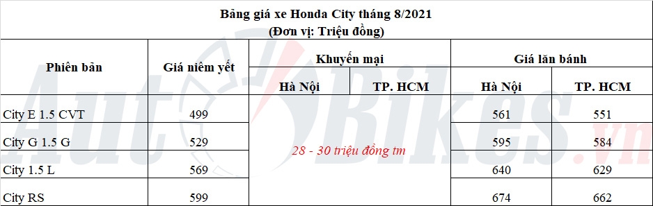 Kích cầu tháng Ngâu, Honda City giảm giá 30 triệu đồng Kích cầu tháng Ngâu, Honda City giảm giá 30 triệu đồng