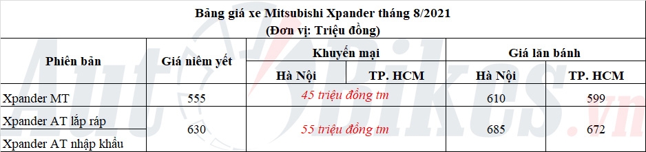 Mitsubishi Xpander: Khuyến mãi, giá xe, lăn bánh tháng 8/2021