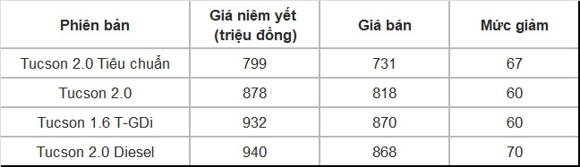 Hyundai Tucson đại hạ giá xuống gần 700 triệu đồng, cạnh tranh Honda CR-V
