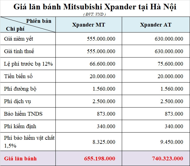 Mitsubishi Xpander: Khuyến mãi, giá xe, lăn bánh tháng 8/2021