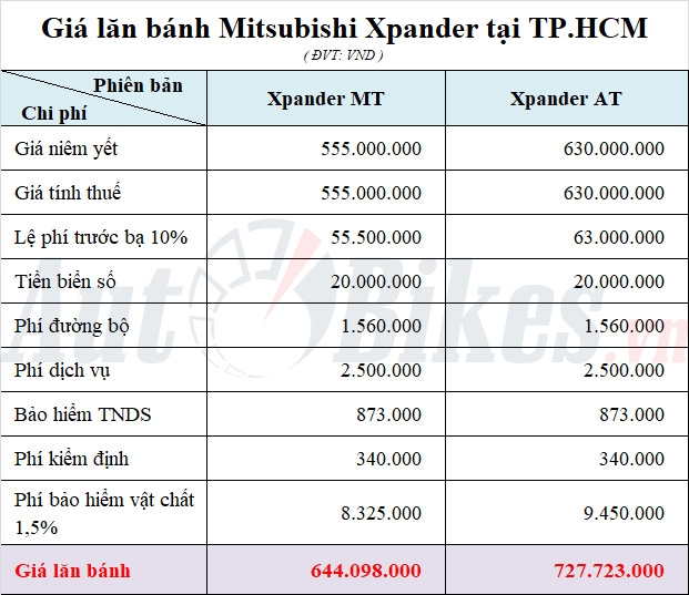 Mitsubishi Xpander: Khuyến mãi, giá xe, lăn bánh tháng 8/2021