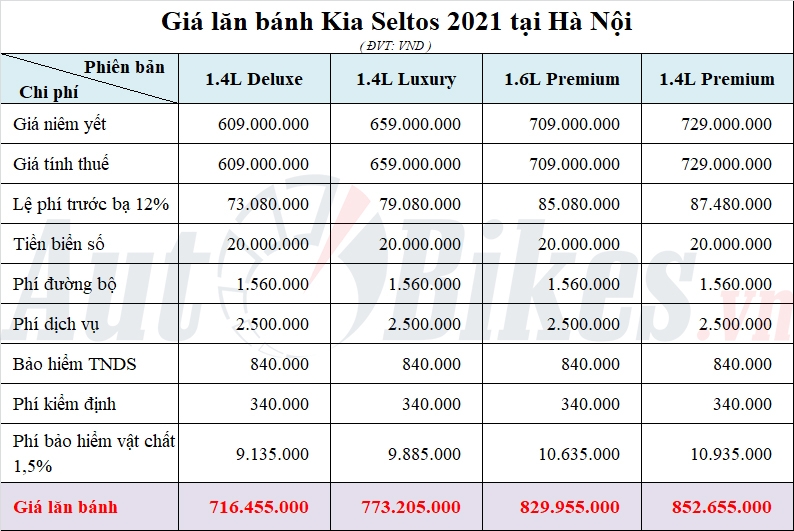 Giá lăn bánh Kia Seltos 2021