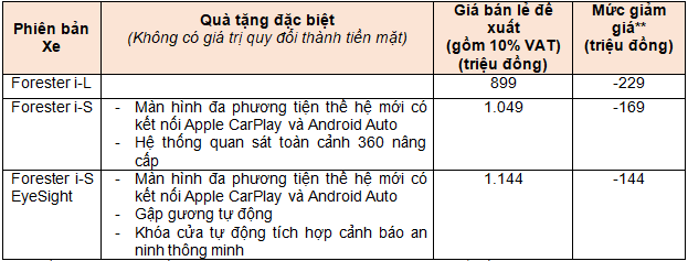 Subaru Forester giảm giá 100% phí trước bạ, cao nhất lên tới 299 triệu đồng