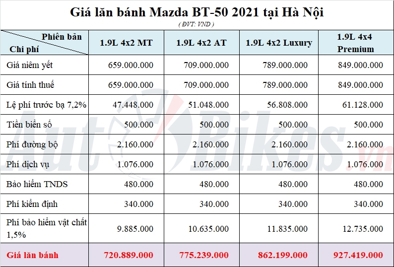 Giá lăn bánh Mazda BT-50