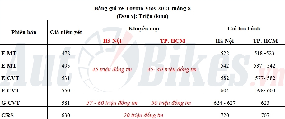 Toyota Vios giảm đợt cuối 70 triệu đồng, sắp quay đầu tăng giá