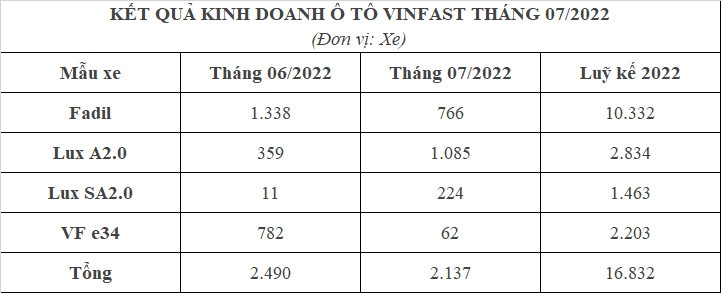 VinFast Luc A2.0 thăng hoa, Fadil lao dốc VinFast Luc A2.0 thăng hoa, Fadil lao dốc