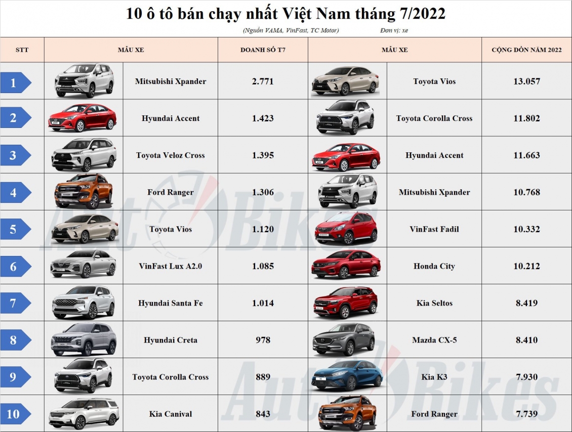 Top 10 ô tô bán chạy nhất Việt Nam tháng 7/2022: Mitsubishi Xpander dẫn đầu Top 10 ô tô bán chạy nhất Việt Nam tháng 7/2022: Mitsubishi Xpander dẫn đầu