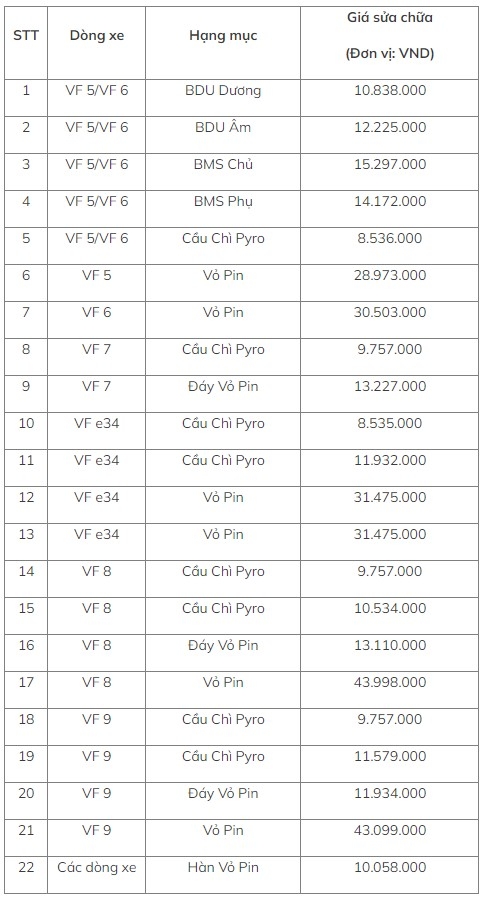 VinFast công bố giá pin cao áp và bảng giá sửa chữa pin cho các mẫu xe