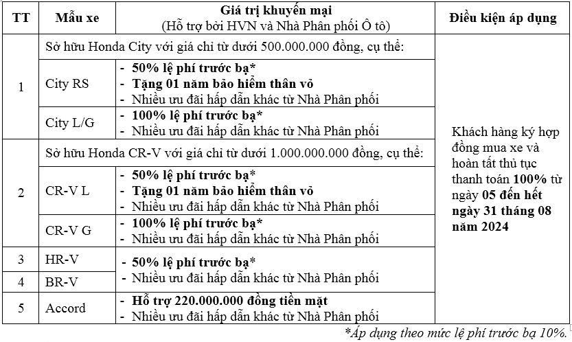 Honda ưu đãi tới 100% phí trước bạ cho khách mua ô tô