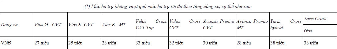 Toyota ưu đãi 50% lệ phí trước bạ cho