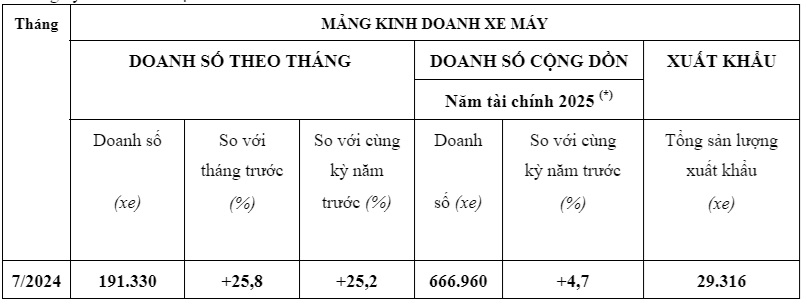 Doanh số xe máy, ô tô Honda trong tháng 07/2024 tăng mạnh