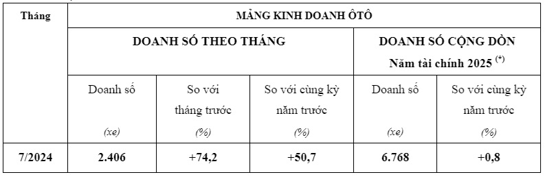 Doanh số xe máy, ô tô Honda trong tháng 07/2024 tăng mạnh