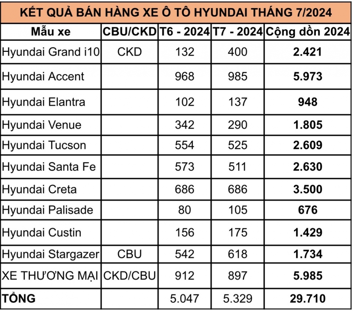 Accent tiếp tục là mẫu xe bán chạy nhất của Hyundai trong tháng 7/2024