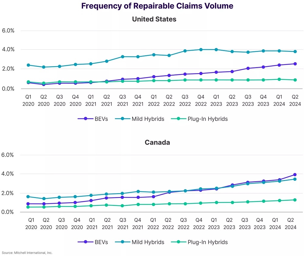 Chi phí sửa chữa xe điện sau va chạm cao hơn xe ICE 20%