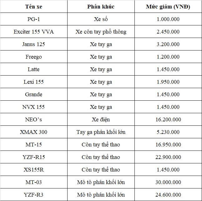 Yamaha giảm giá nhiều mẫu xe