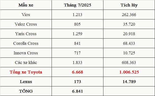 Toyota vượt mốc 1 triệu xe bán ra tại thị trường Việt Nam