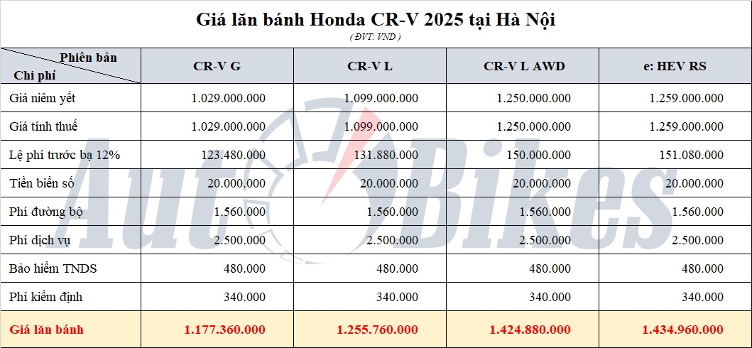 Giá Honda CR V tháng 8/2025: Ưu đãi 60 triệu đồng