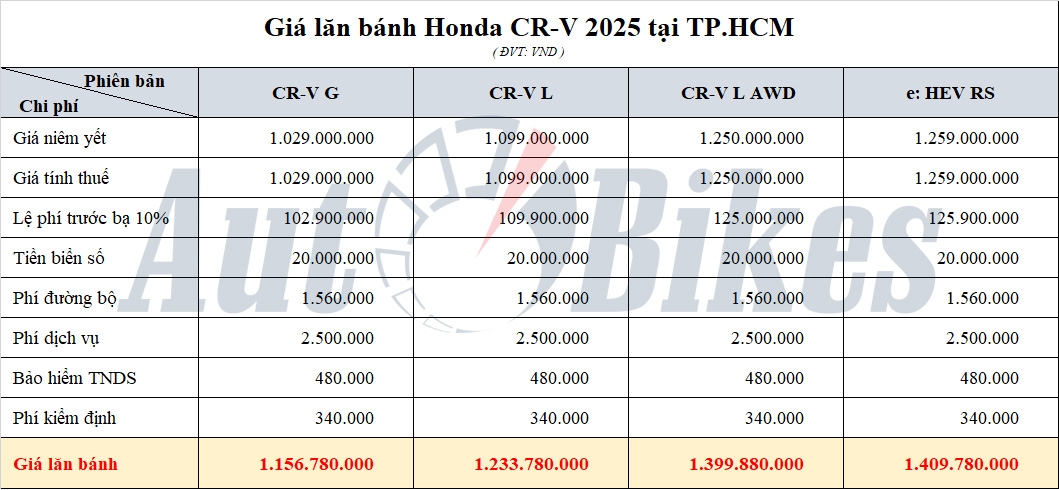 Giá Honda CR V tháng 8/2025: Ưu đãi 60 triệu đồng
