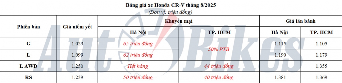 Giá Honda CR-V tháng 8/2025: Ưu đãi 60 triệu đồng