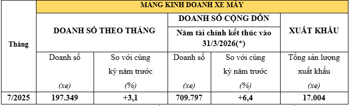 Doanh số Honda tháng 7/2025: