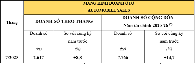Doanh số Honda tháng 7/2025: