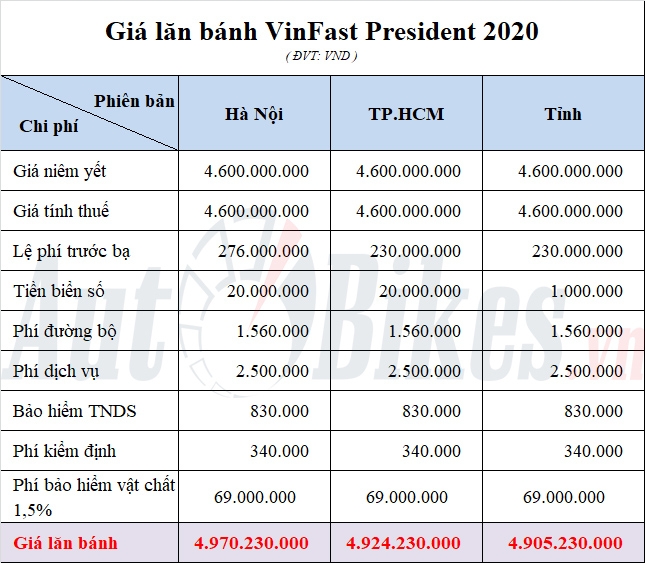gia lan banh vinfast president 2020