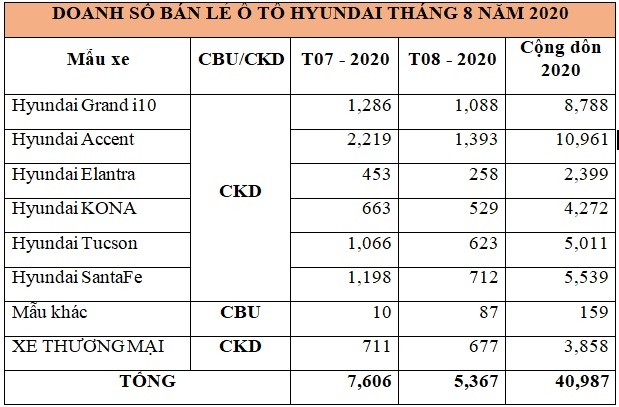 Covid-19 chưa qua, cô hồn ập đến... kéo tụt doanh số Hyundai Accent covid 19 chua qua co hon ap den keo tut doanh so hyundai accent